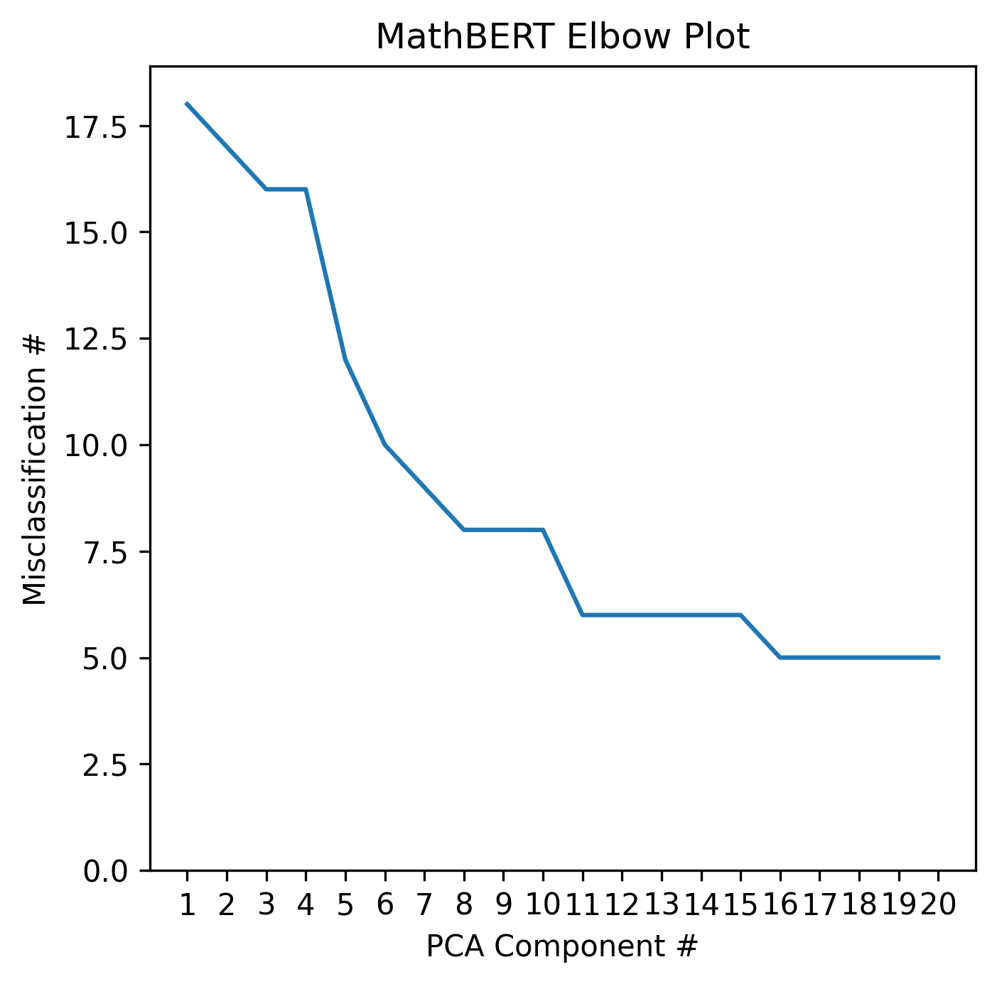 Three images show sample problems from the online learning platform ASSISTments. In the first, the student is asked the slope of a plotted line. The hint provides "slope - (units up or down) / (units to the left or right)". Another hint provides two links to Khan Academy on slopes. The second image asks the student "|10-9*5|-10" and provides a chat log with an explanation of magnitude. The third asks the student a question on scientific notation which includes two messages from a student chat log.